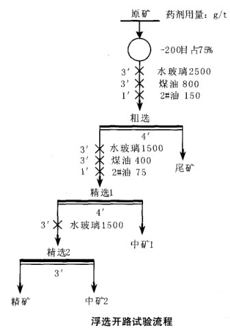 浮選開路試驗流程 浮選開路試驗流程