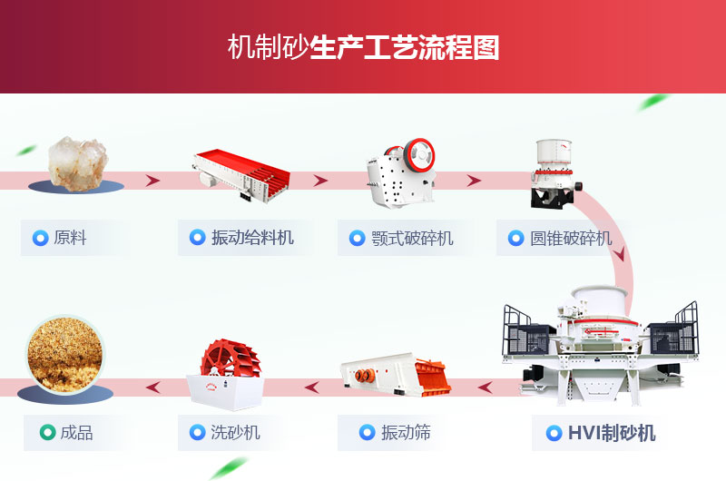 精品機(jī)制砂生產(chǎn)線(xiàn)工藝流程圖 精品機(jī)制砂生產(chǎn)線(xiàn)工藝流程圖