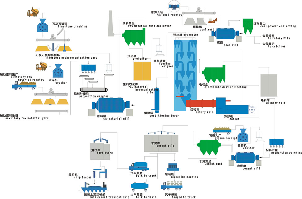 水泥生產線 水泥生產線