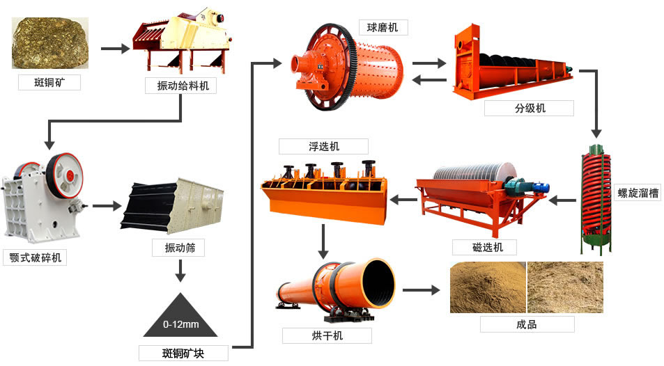 浮選生產(chǎn)線 浮選生產(chǎn)線